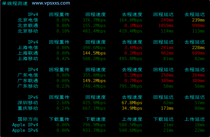 BageVm新加坡VPS内地单线程上传下载速度测试