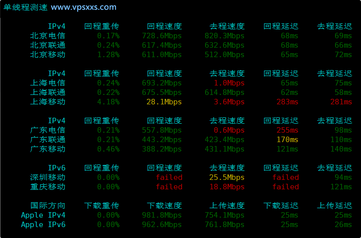 BageVm日本VPS内地单线程上传下载速度测试