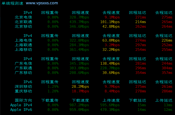 BageVm英国VPS内地单线程上传下载速度测试