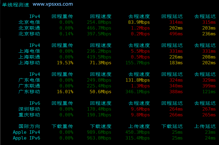 BageVm香港VPS内地单线程上传下载速度测试