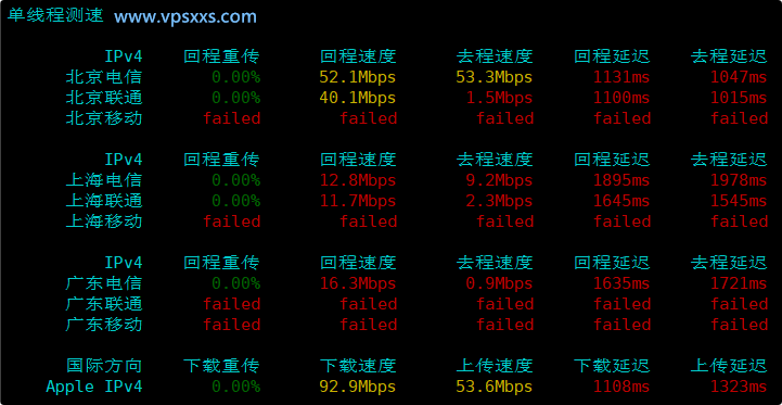 ColoCrossing美国达拉斯VPS内地单线程上传下载速度测试