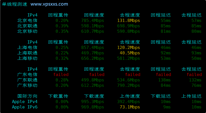 DMIT香港HKG.EB VPS内地单线程上传下载速度测试