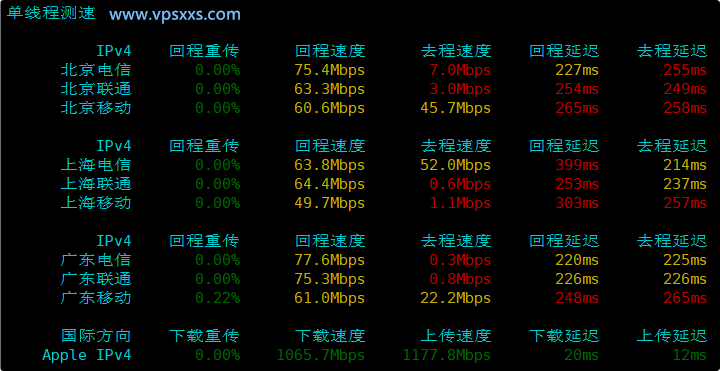 Fourplex美国纽约VPS内地单线程上传下载速度测试