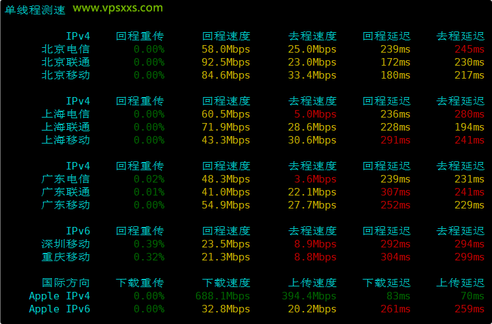 Friendhosting拉脱维亚VPS内地单线程上传下载速度测试
