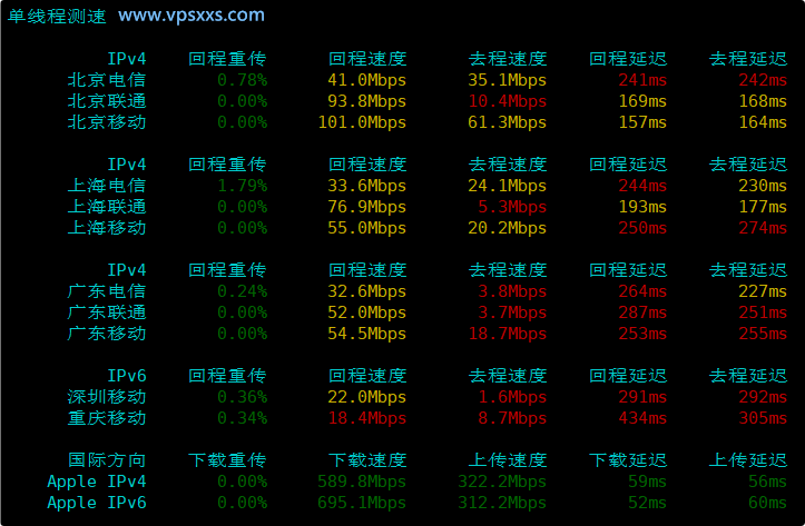 Friendhosting波兰VPS内地单线程上传下载速度测试