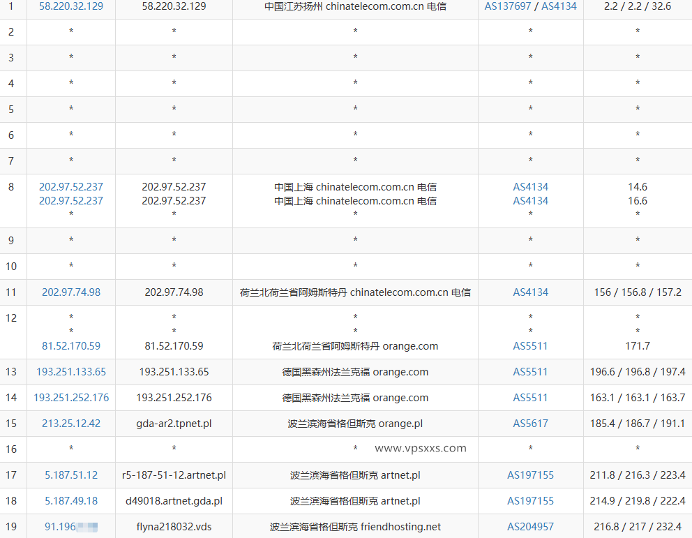 Friendhosting波兰VPS电信去程路由