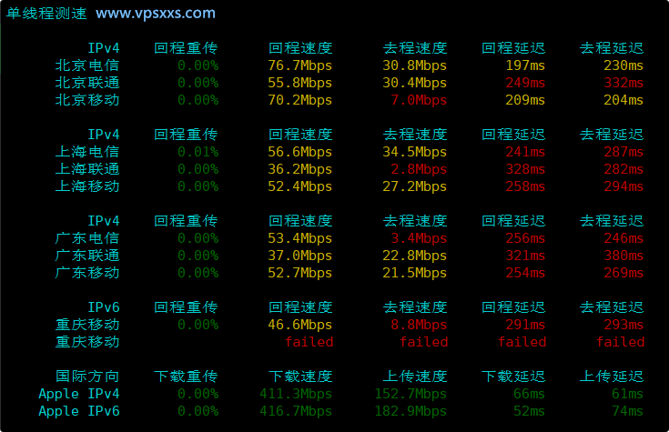 Friendhosting罗马尼亚VPS内地单线程上传下载速度测试