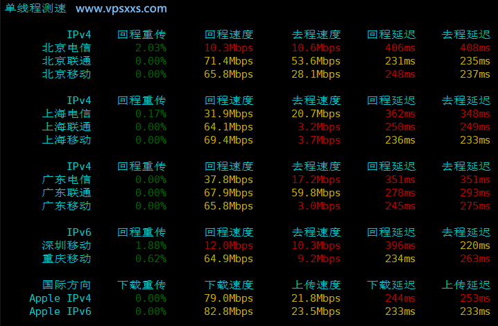HHost新加坡VPS内地单线程上传下载速度测试