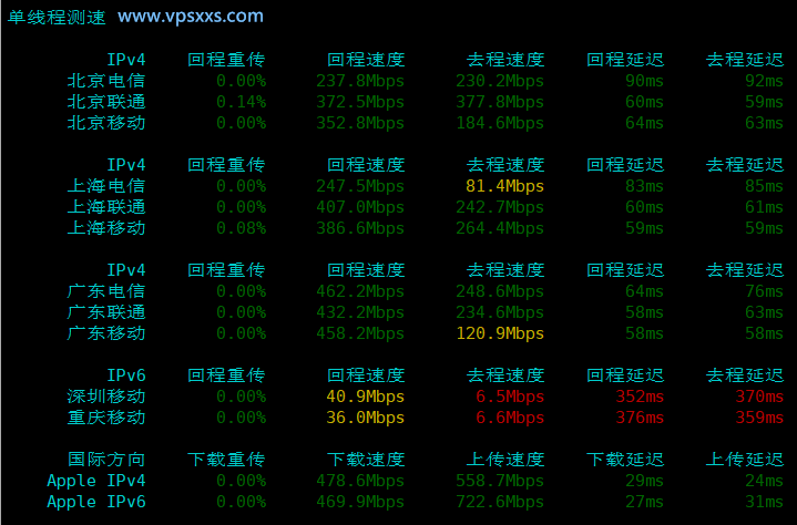 HHost香港BGP VPS内地单线程上传下载速度测试