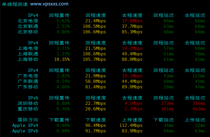HHost香港优化线路VPS内地单线程上传下载速度测试