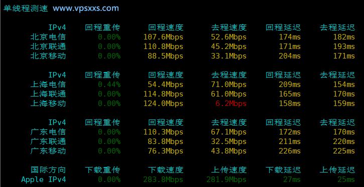 NovixLink美国IDC双程优化VPS内地单线程上传下载速度测试