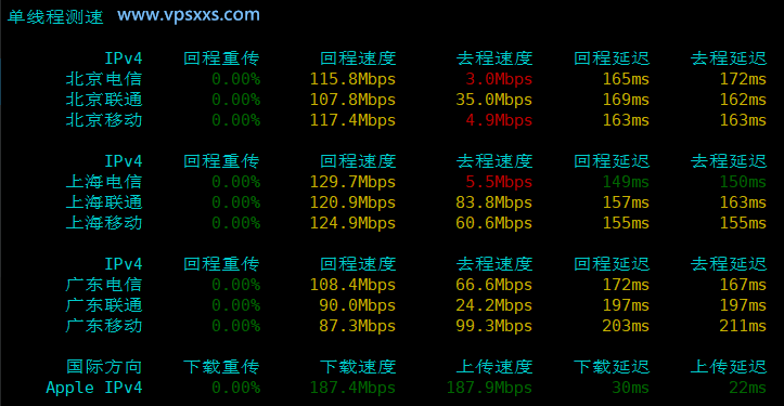 QQG.NET美国CN2 GIA VPS内地单线程上传下载速度测试