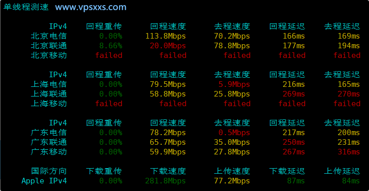 ServerHost美国洛杉矶VPS内地单线程上传下载速度测试