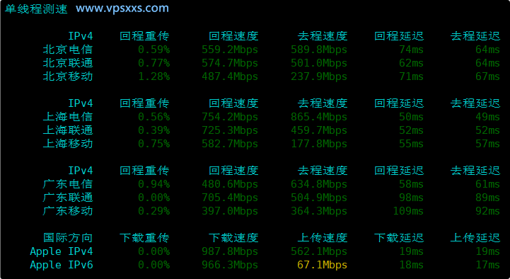 V.PS日本东京Gen2 VPS内地单线程上传下载速度测试