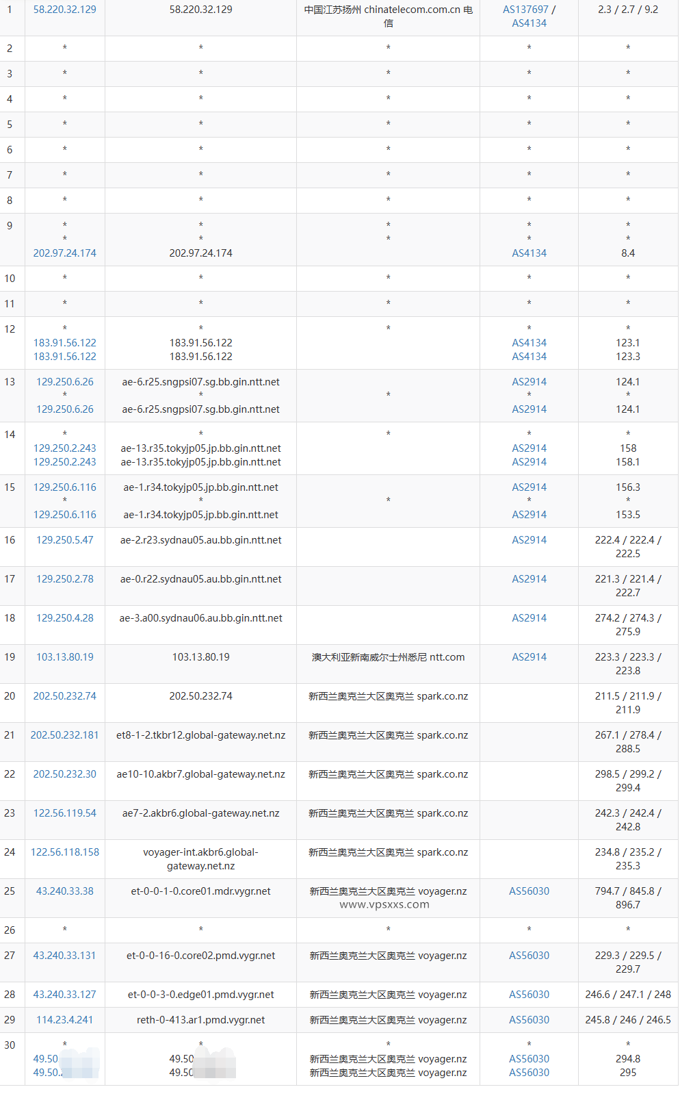 WePC新西兰原生家宽VPS电信去程路由