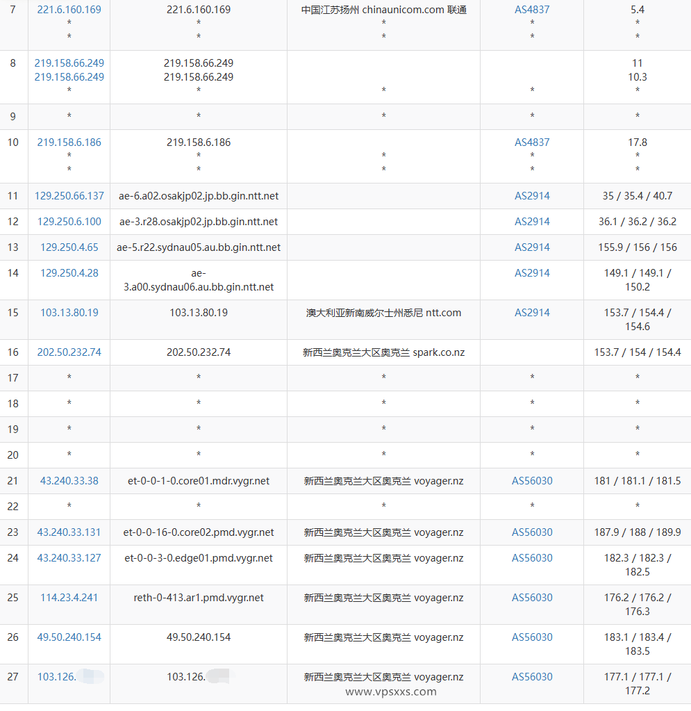 WePC新西兰原生家宽VPS联通去程路由
