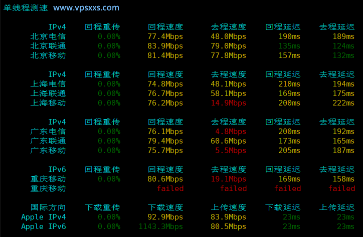 丽萨主机德国9929 VPS内地单线程上传下载速度测试