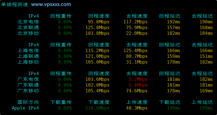 弘速云美国9929 VPS内地单线程上传下载速度测试
