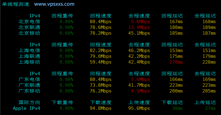 JoysolData美国洛杉矶精品A VPS内地单线程上传下载速度测试