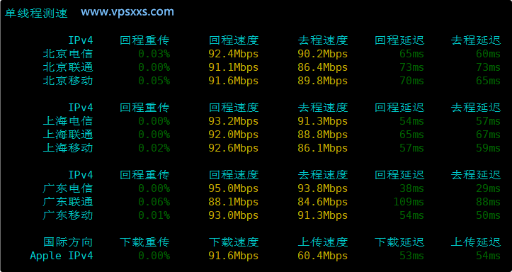 JoysolData香港优化B VPS内地单线上传下载速度测试
