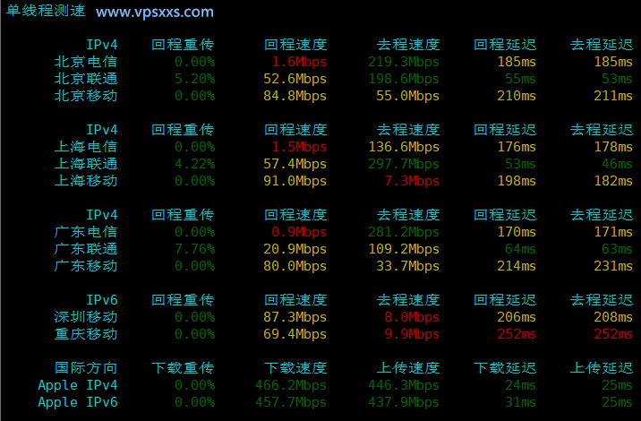 JoysolData香港优化VPS内地单线程上传下载速度测试