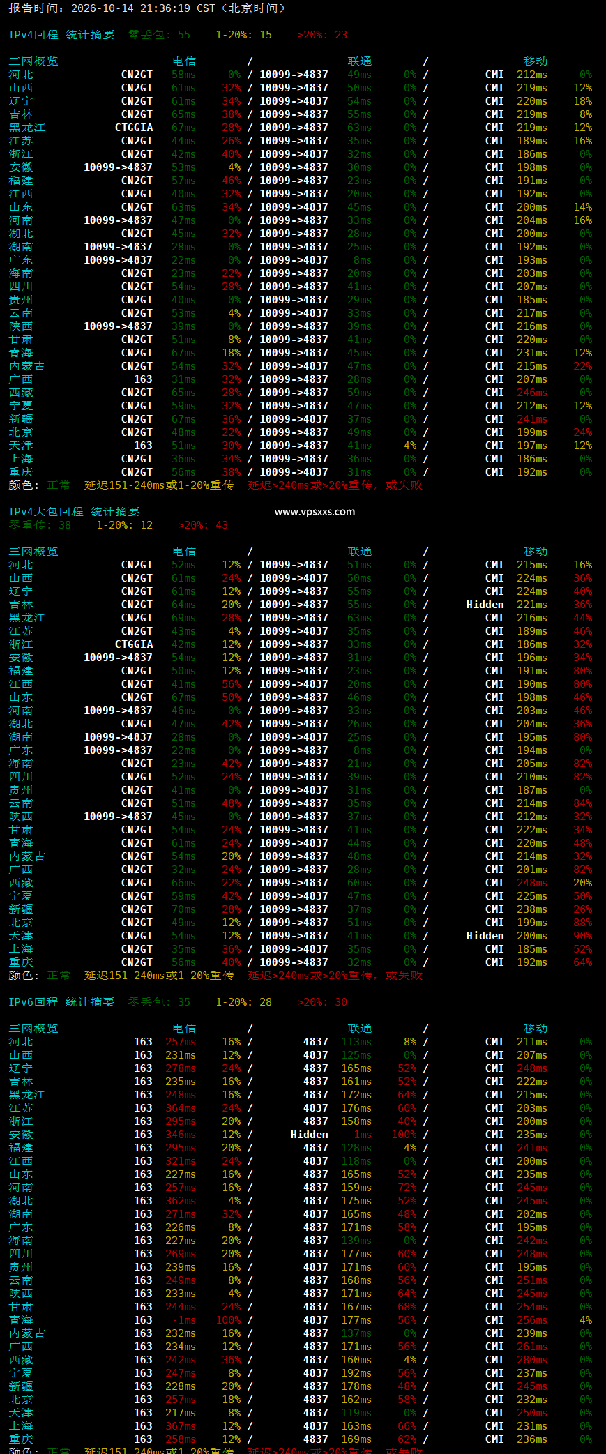JoysolData香港优化VPS晚高峰回程丢包测试