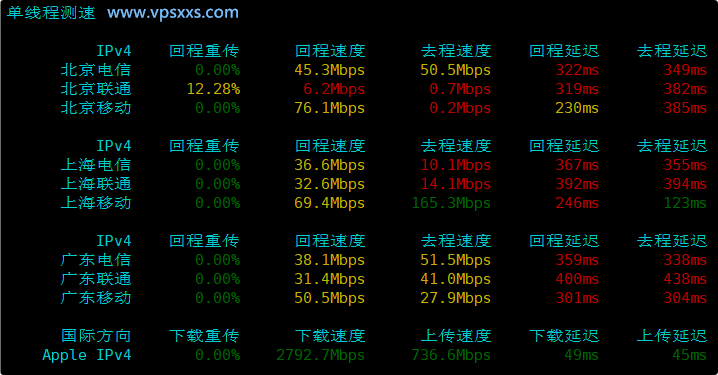 Mejiro Network新加坡VPS内地单线程上传下载速度测试