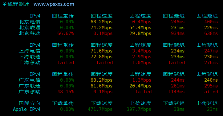 ServerHost加拿大多伦多VPS内地单线程上传下载速度测试