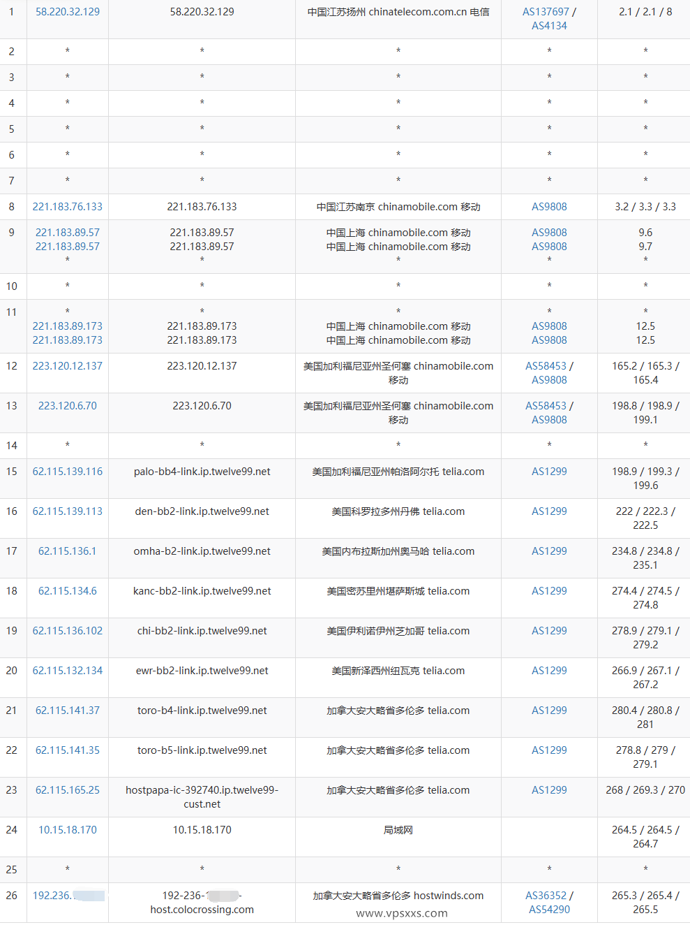 ServerHost加拿大多伦多VPS移动去程路由
