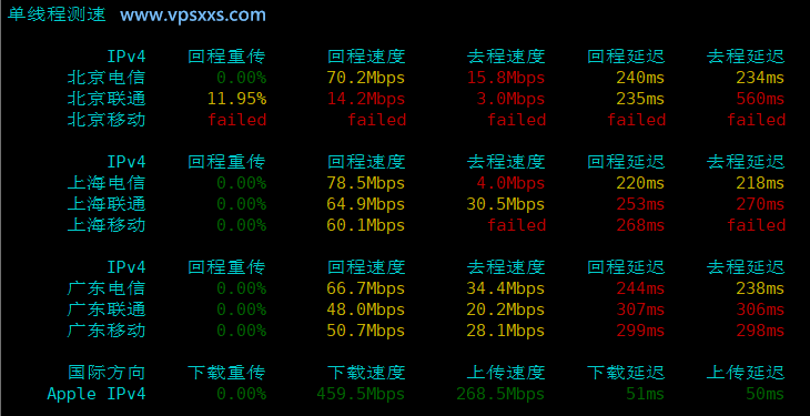 ServerHost美国纽约VPS内地单线程上传下载速度测试