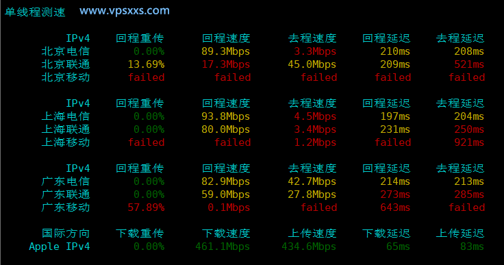 ServerHost美国达拉斯VPS内地单线程上传下载速度测试