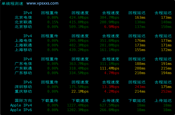 V.PS德国高性能VPS内地单线程上传下载速度测试