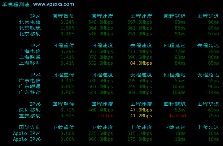 V.PS新加坡高性能VPS内地单线程上传下载速度测试