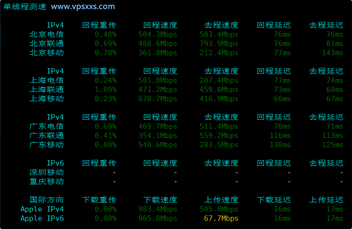 V.PS日本大阪VPS内地单线程上传下载速度测试