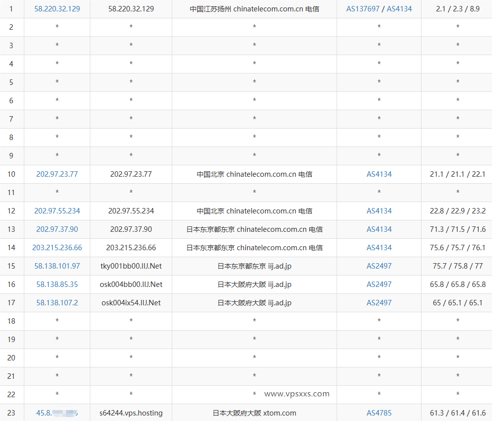 V.PS日本大阪VPS电信去程路由
