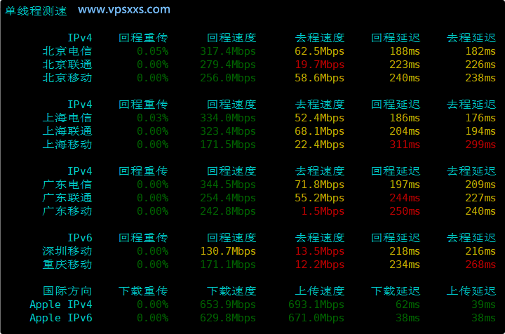 V.PS美国西雅图VPS内地单线程上传下载速度测试