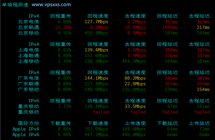 V.PS香港VPS内地单线程上传下载速度测试