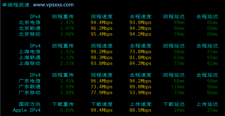 isvoro日本BGP VPS内地单线程上传下载速度测试