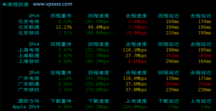 六六云美国ATT VPS内地单线程上传下载速度测试
