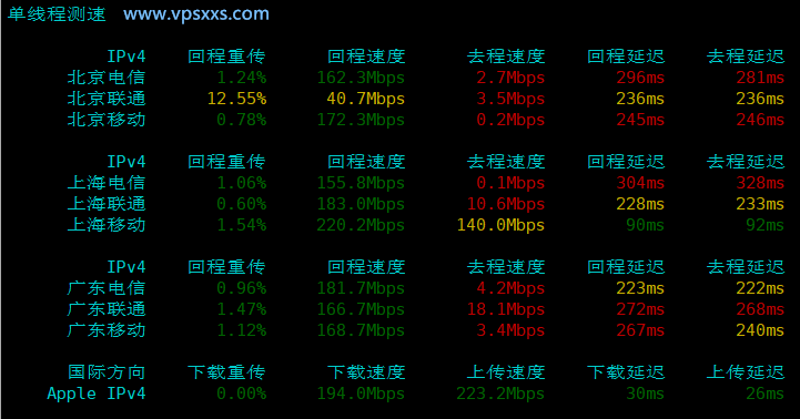 六六云韩国原生IP VPS内地单线程上传下载速度测试